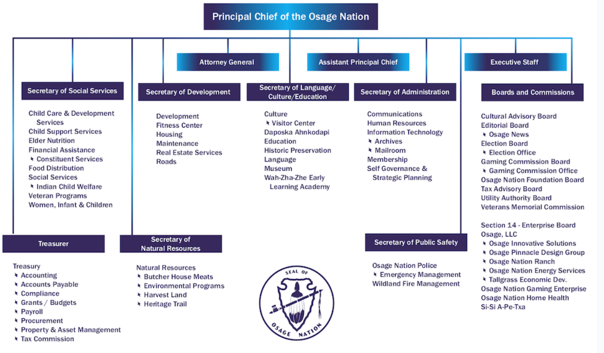 2022 Org Chart