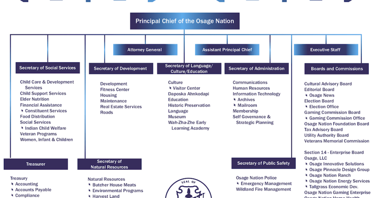 New Osage Nation Executive Branch Organizational Chart Approved Osage Nation new-osage-nation-executive-branch-organizational-chart-approved-osage-nation